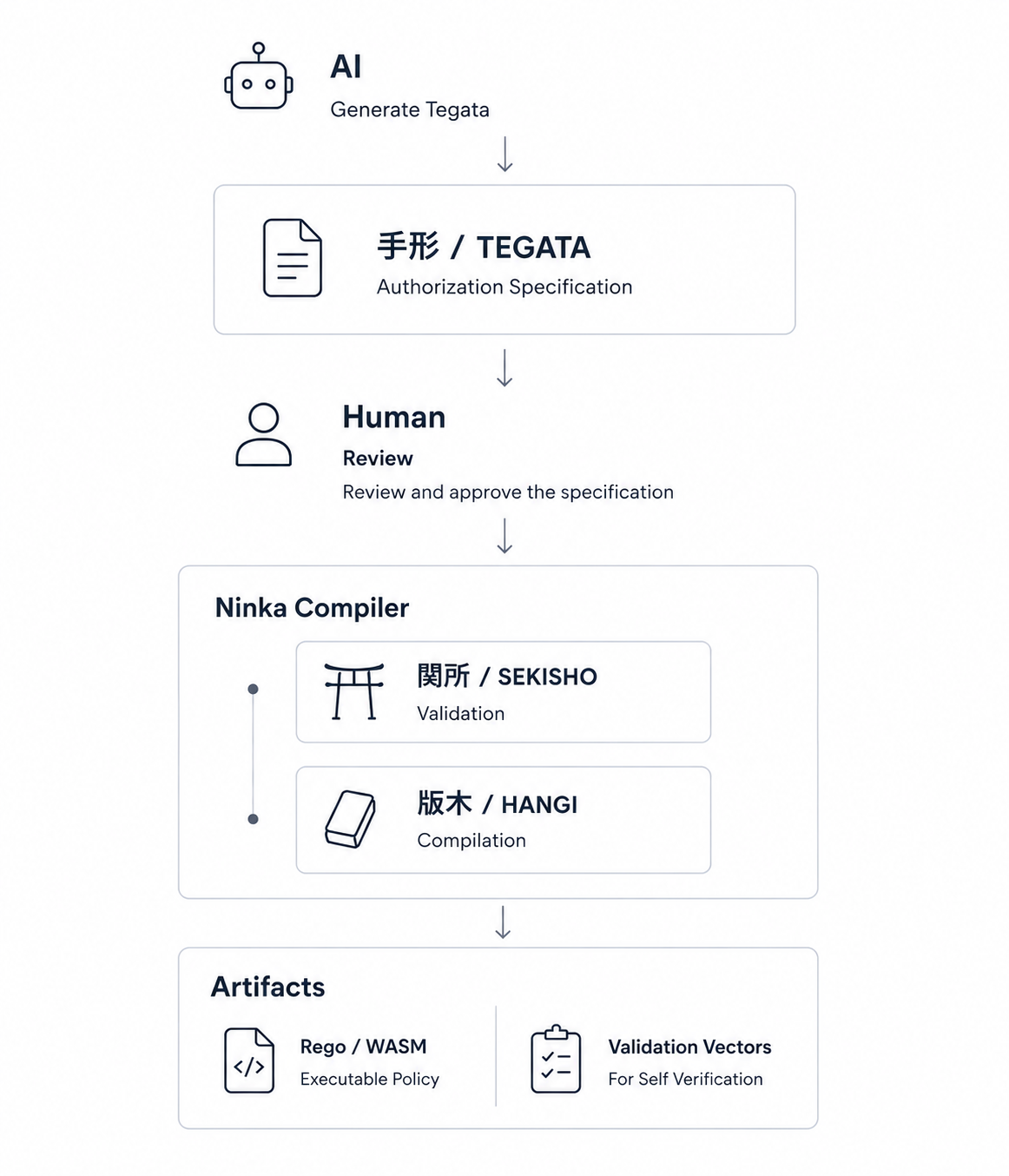 Ninka pipeline: AI → Tegata → Human review → Ninka Compiler(関所 / 版木)→ Artifacts